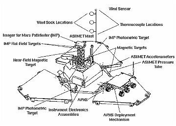 MPF schema přistávacího modulu